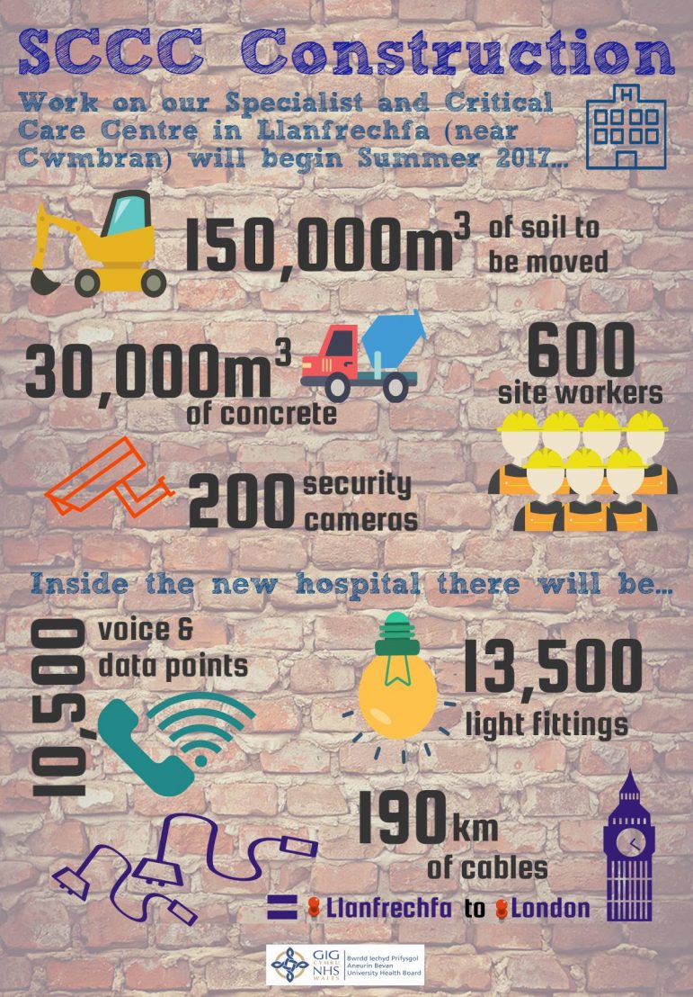 Interesting facts about the Specialist and Critical Care Centre being built in Cwmbran