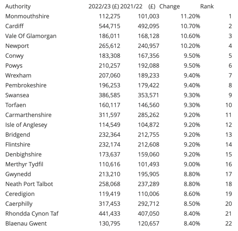 Data table of funding for Welsh councils for 2022/23