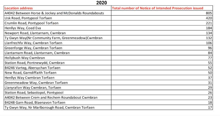 Data table showing number of speeding drivers in Torfaen for 2020