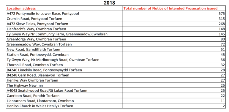 Data table showing number of speeding drivers in Torfaen for 2018