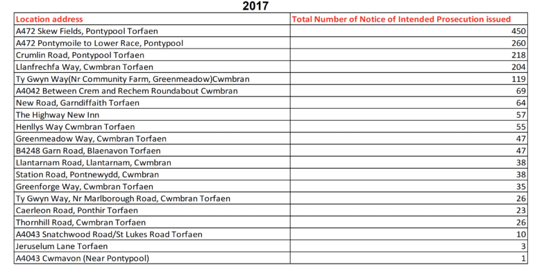 Data table showing number of speeding drivers in Torfaen for 2017