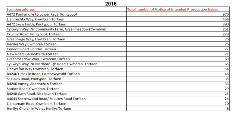 Data table showing number of speeding drivers in Torfaen for 2016