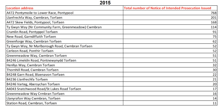 Data table showing number of speeding drivers in Torfaen for 2015
