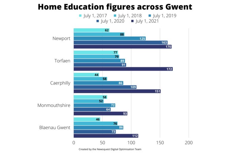 Graphic of number of children who are home educated across Gwent